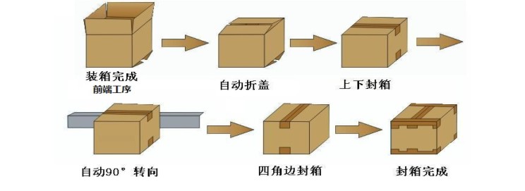 自动折盖工字型封箱机封箱流程