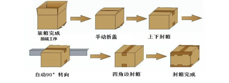 工字型封箱机封箱流程
