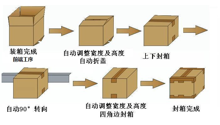 全自动工字型封箱机封箱流程